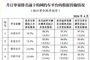 给出回应！开拓者次节一波14-2一度将分差缩小到4分